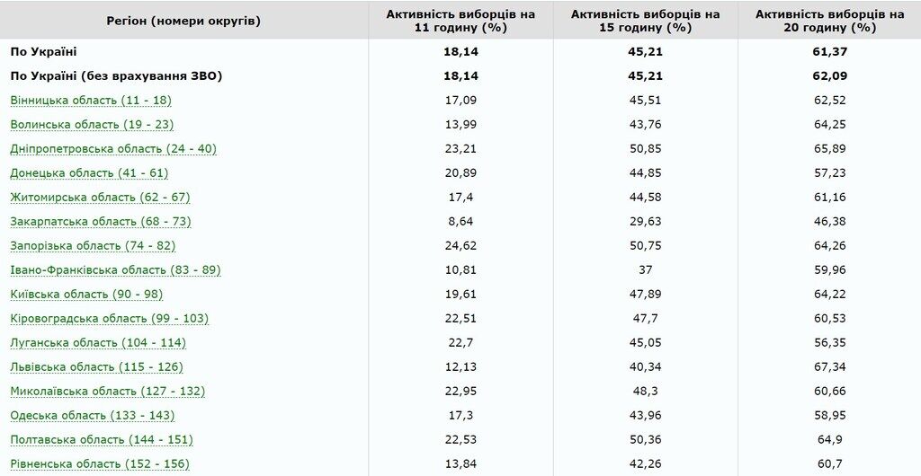Явка в другому турі виборів: свіжі дані ЦВК