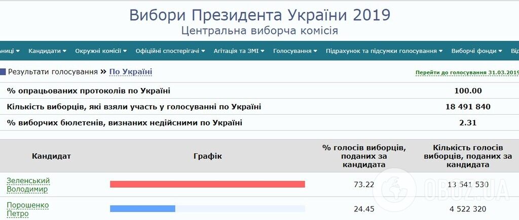 ЦИК обработала 100% голосов: результаты второго тура выборов