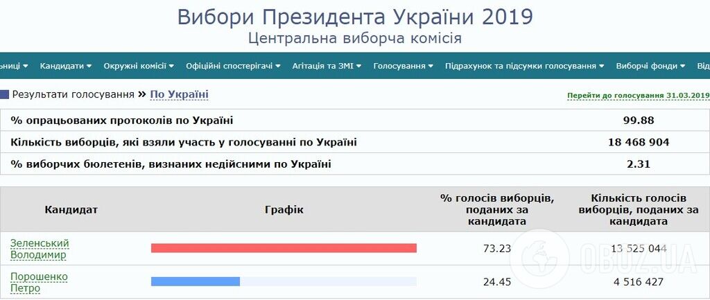 Второй тур выборов президента Украины 2019: результаты онлайн, явка, экзит-полы