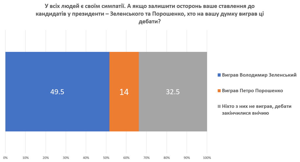 Порошенко vs Зеленський: українці назвали переможця дебатів