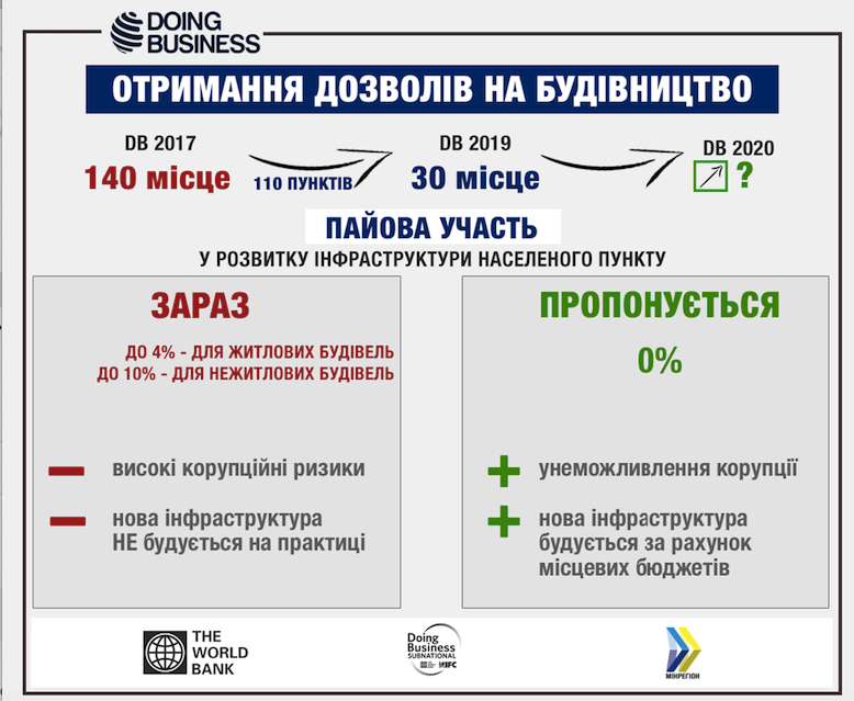 Паевой сбор требует полной отмены: улучшаем инвестклимат в Украине