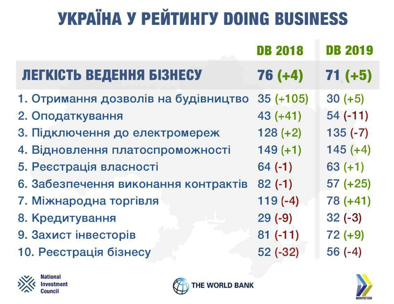 Паевой сбор требует полной отмены: улучшаем инвестклимат в Украине