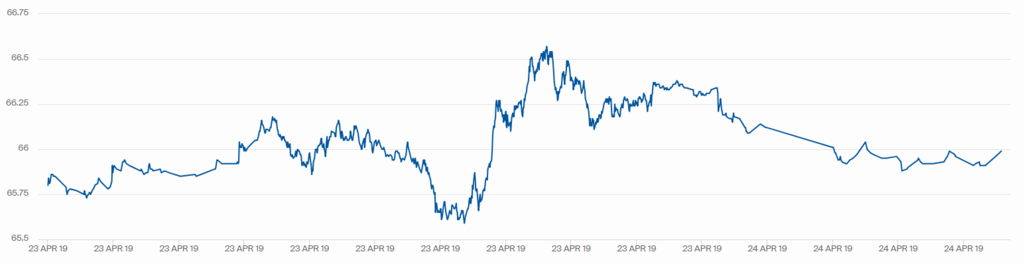 Котировки WTI