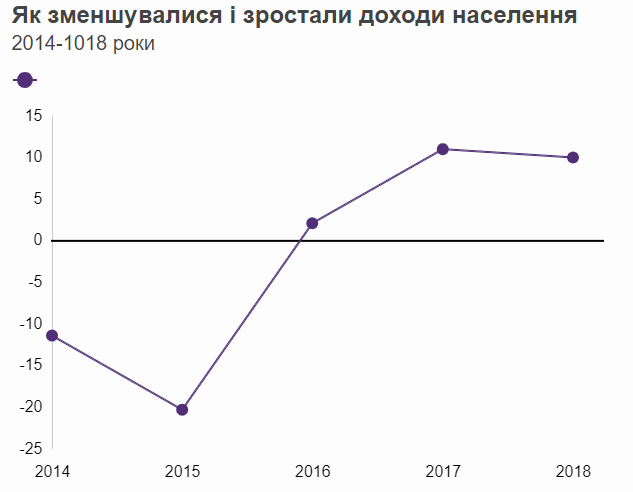 Президентство Порошенко в цифрах: как менялись цены, доходы населения и ВВП