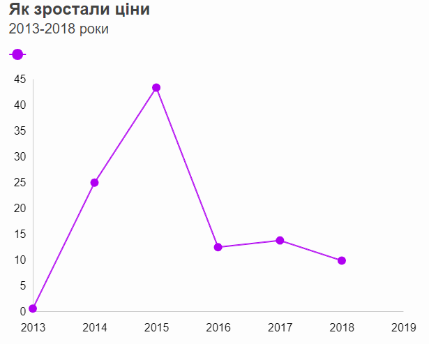 Президентство Порошенко в цифрах: как менялись цены, доходы населения и ВВП