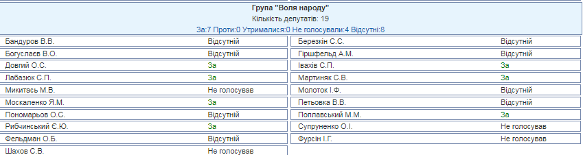 Рада одобрила тотальную украинизацию: кто из нардепов голосовал против