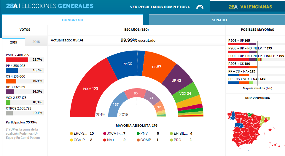 В Іспанії пройшли дострокові парламентські вибори: названо переможця