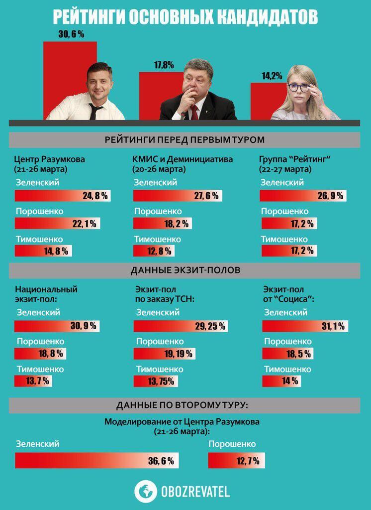 Вибори-2019: як хитрують соціологи і чого чекати в другому турі