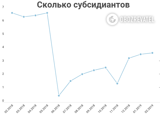 Осталось несколько недель: большинство украинцев останется без субсидий 