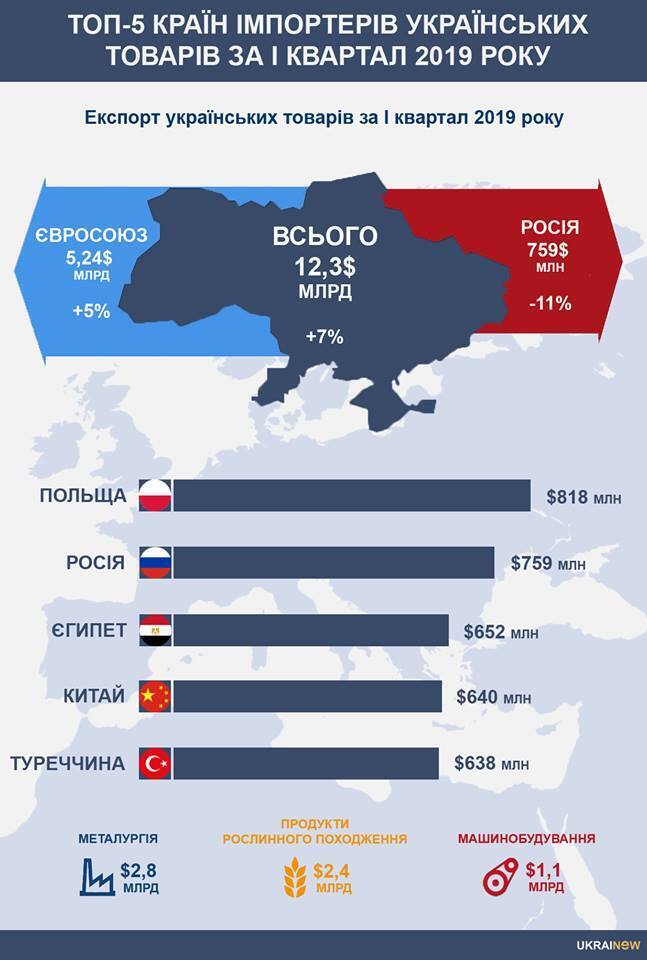 Россия потеряла лидерство: стало известно о торговом прорыве Украины