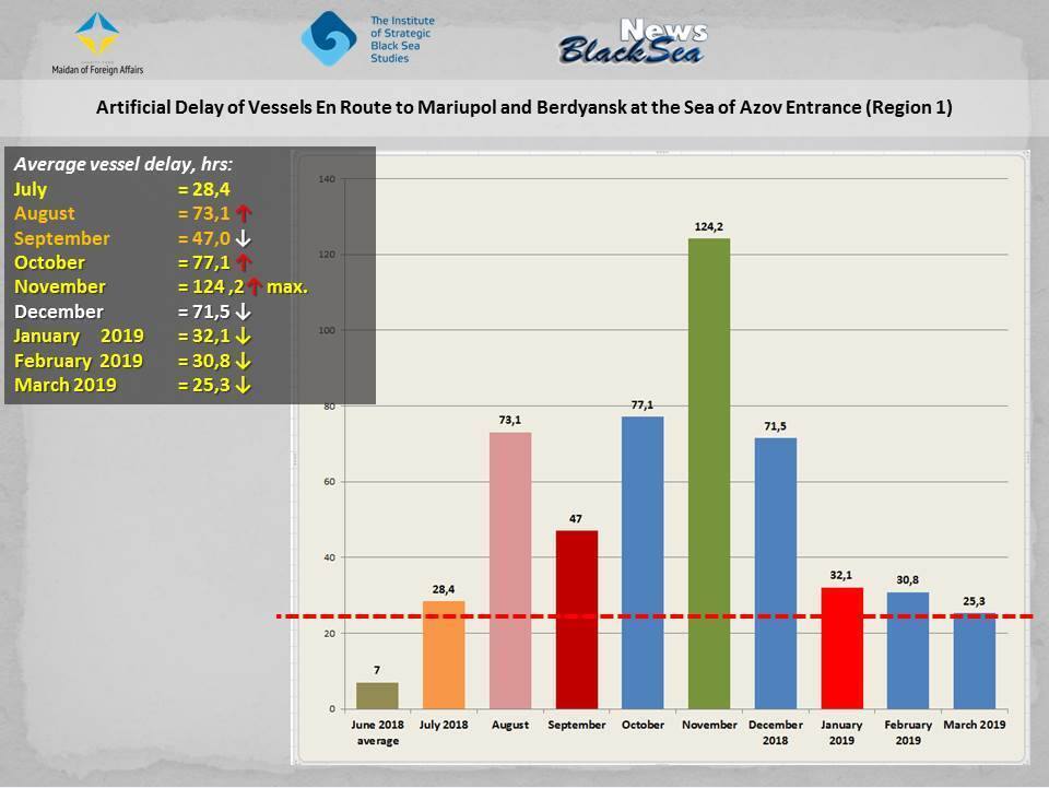 "О прекращении речи не идет": Россия устроила новые провокации в Азовском море