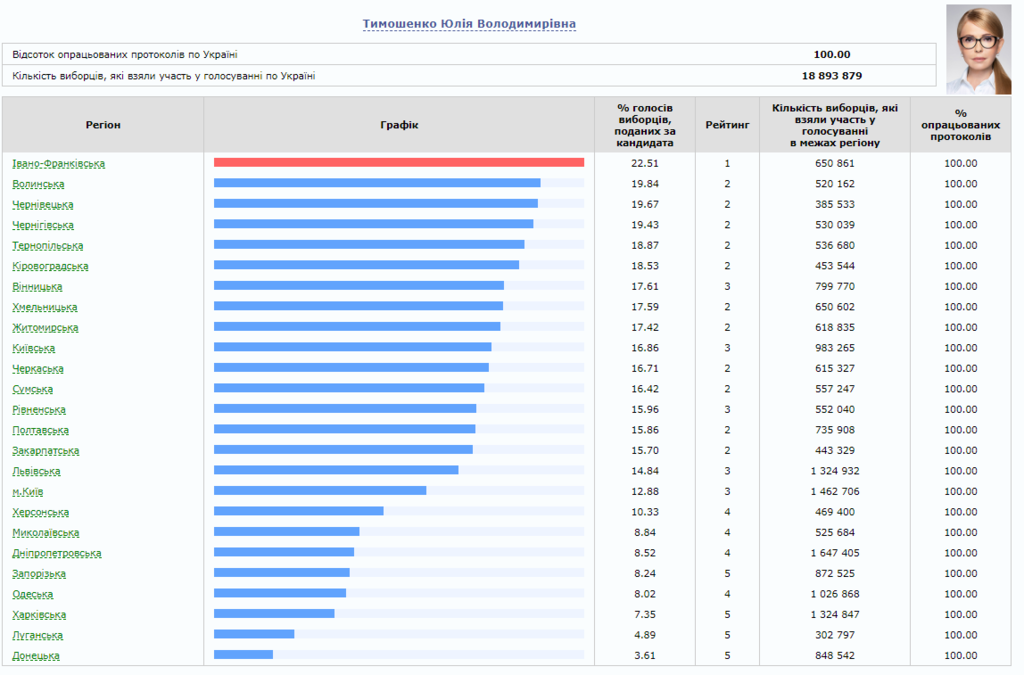 Зеленский, Порошенко и Тимошенко: как проголосовали украинцы в регионах  