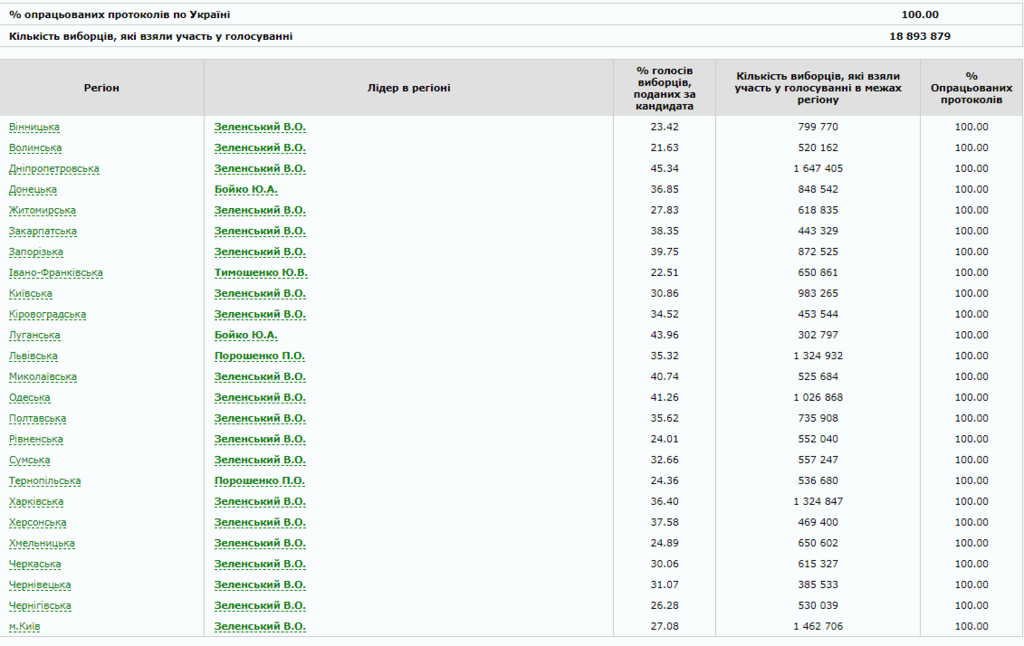 Зеленский, Порошенко и Тимошенко: как проголосовали украинцы в регионах  