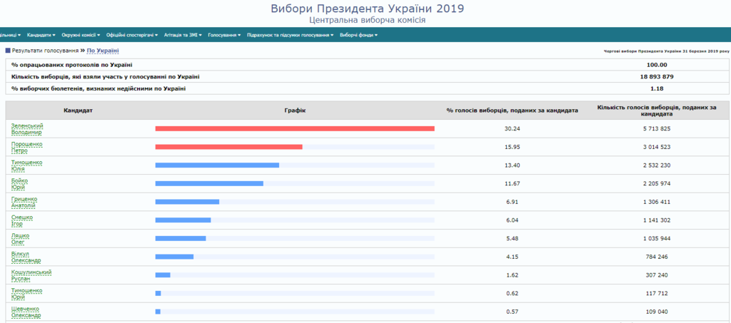 Зеленский и Порошенко — во втором туре: ЦИК обработал 100% протоколов