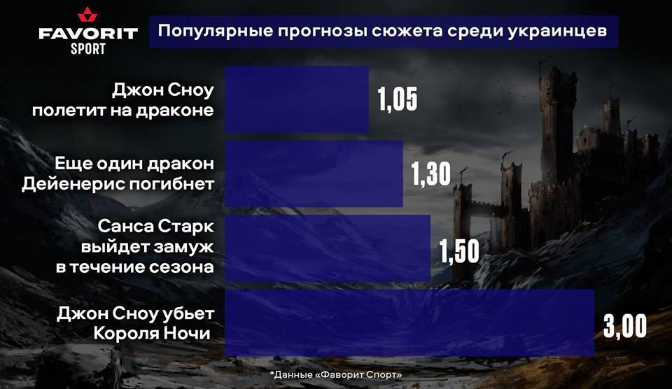 Кто умрет первым? Появился прогноз главных событий "Игры престолов-2019"