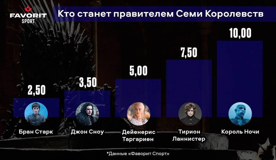 Хто помре першим? З'явився прогноз головних подій "Гри престолів-2019"