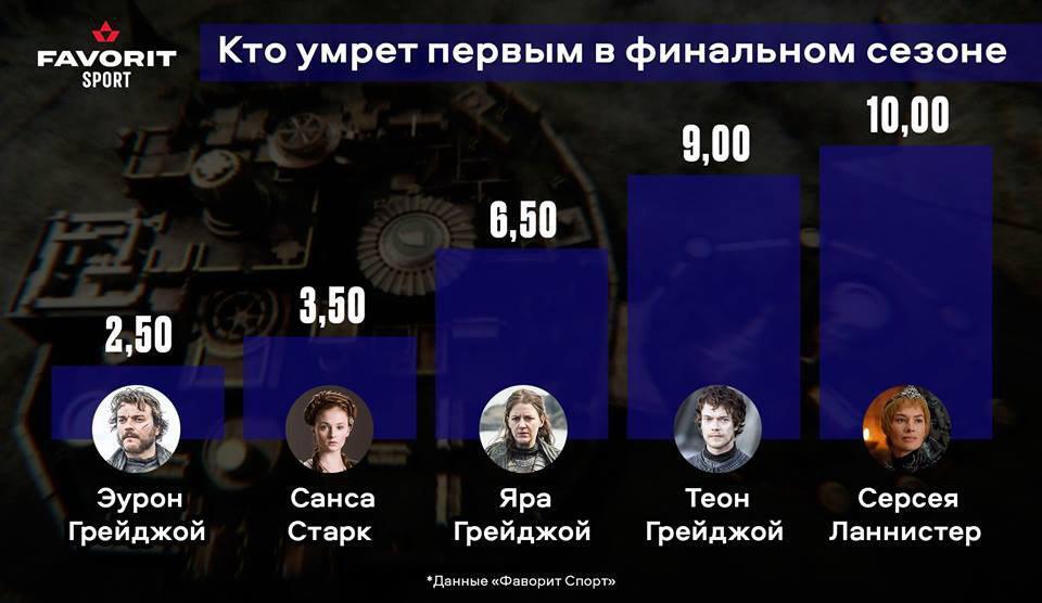 Кто умрет первым? Появился прогноз главных событий "Игры престолов-2019"