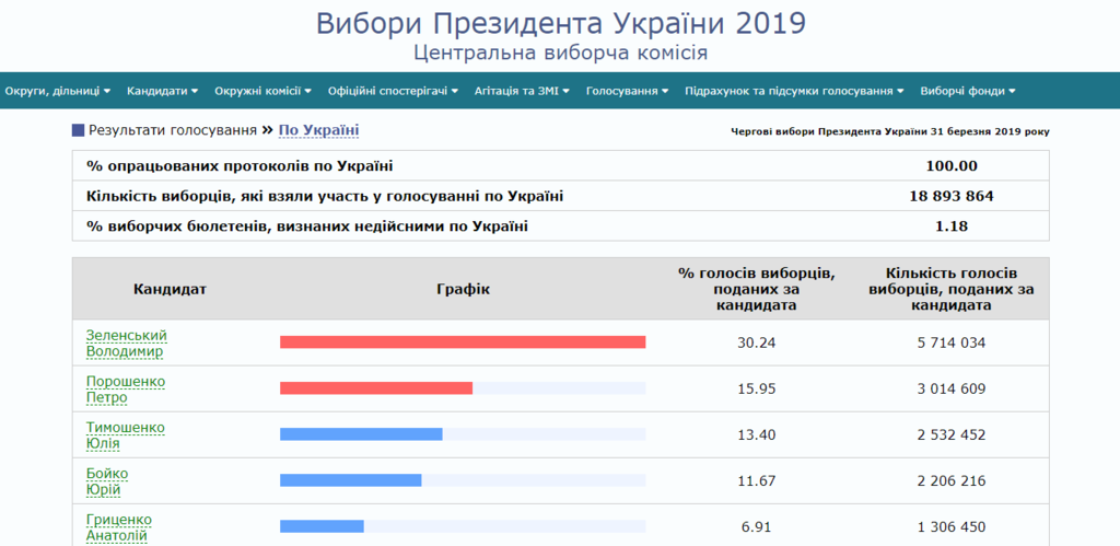 Итоги первого тура выборов президента Украины