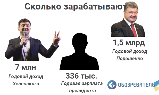 Зеленский VS Порошенко: что получит и сколько потеряет новый президент Украины