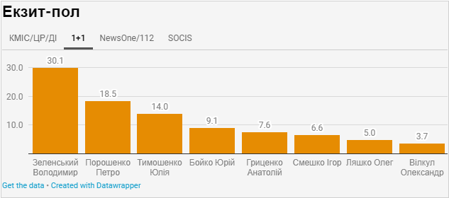 Результати екзит-полів за даними "1+1"