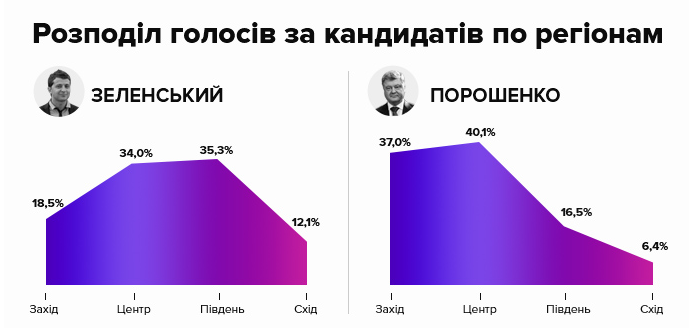 Выборы-2019: показаны избиратели Порошенко и Зеленского