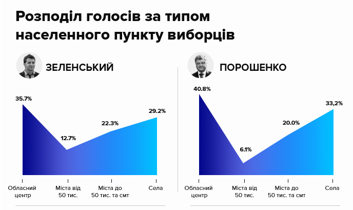 Вибори-2019: показані виборці Порошенка та Зеленського