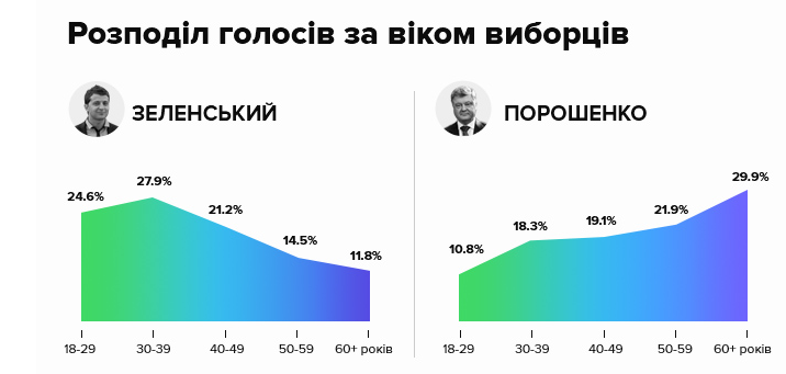 Выборы-2019: как выглядят избиратели Порошенко и Зеленского. Инфографика