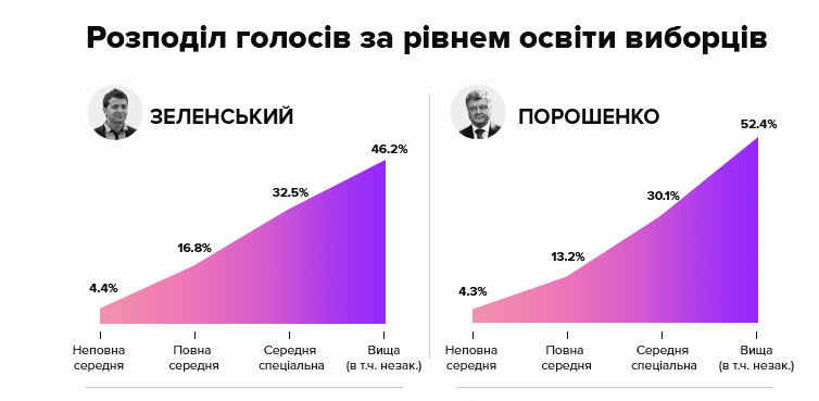 Выборы-2019: как выглядят избиратели Порошенко и Зеленского. Инфографика