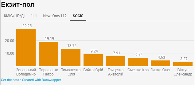 Результати екзит-полів за даними SOCIS