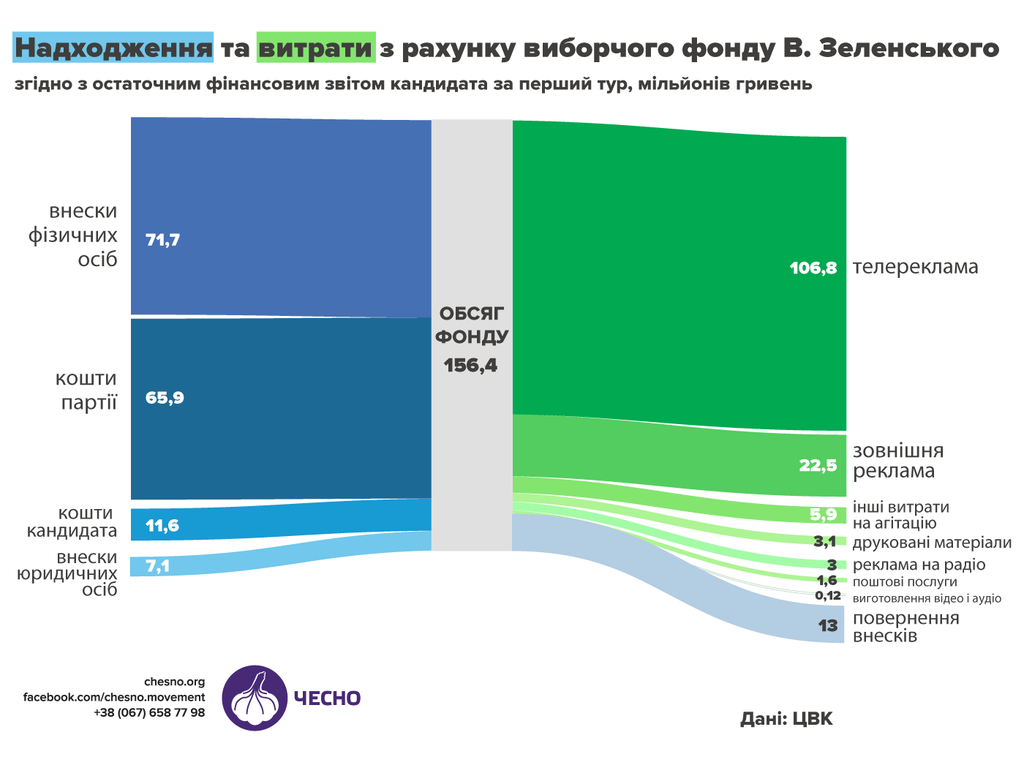 Стали известны миллионные расходы Порошенко и Зеленского на выборы