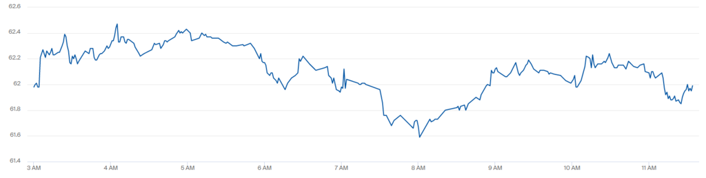 Котировки WTI