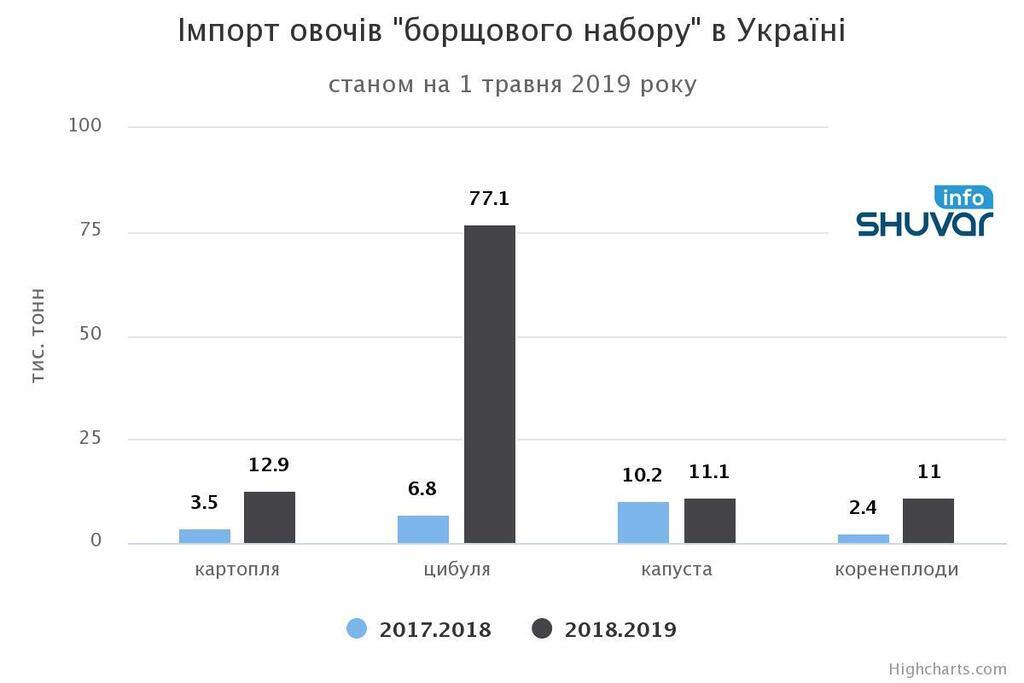 "Аномальна ситуація": Україна в 5 разів збільшила імпорт "борщового набору"