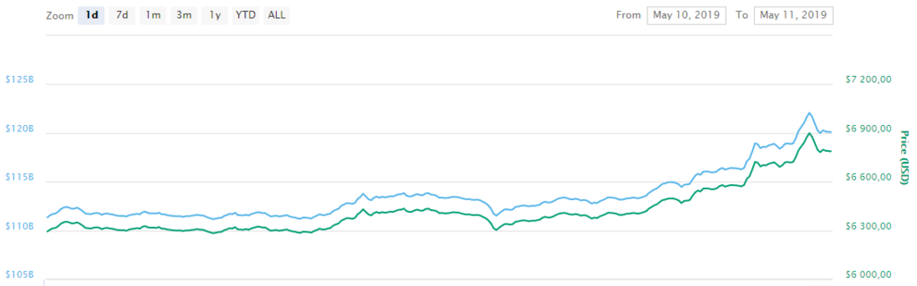 Стоимость биткоина