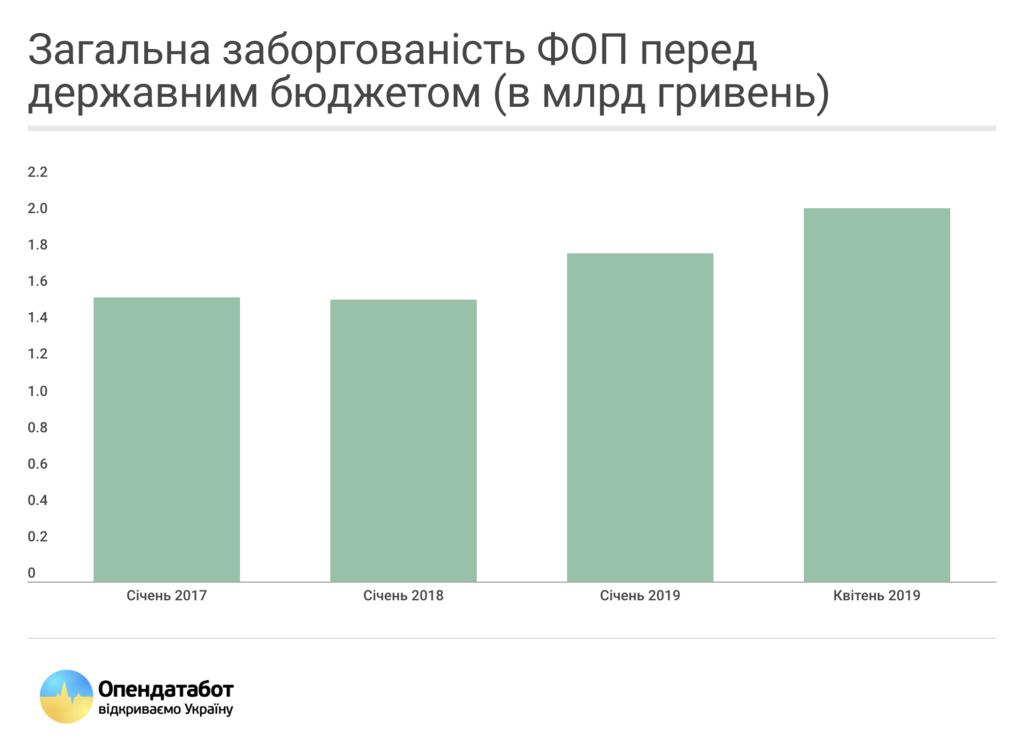 Партнер Хомутинніка Гетманцев від імені Зеленського запропонував списати неіснуючі борги ФОП