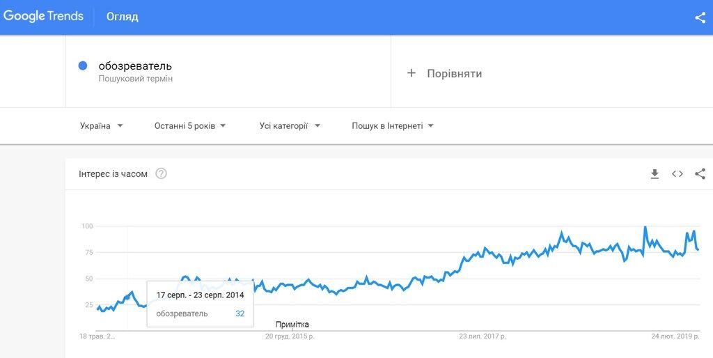 Зростання популярності запиту "обозреватель" в Google.Trends