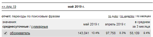 Рост популярности запроса "обозреватель" при поиске