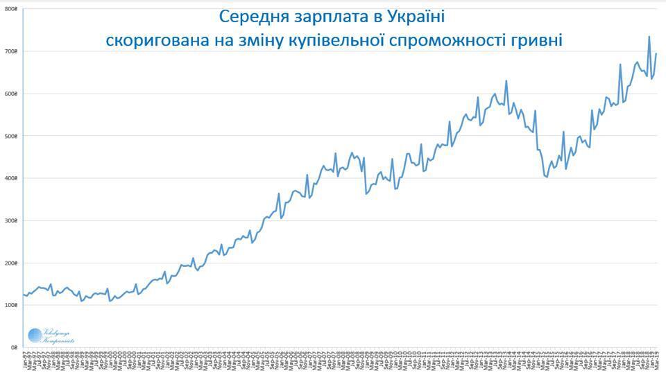 Как росли зарплаты украинцев: экономист опубликовал данные с поправкой на инфляцию