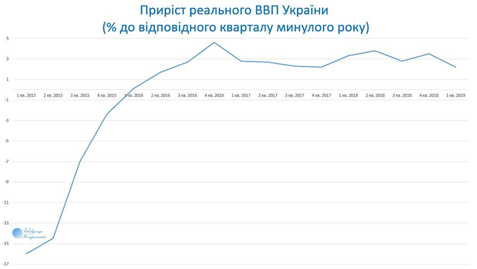 Приріст ВВП