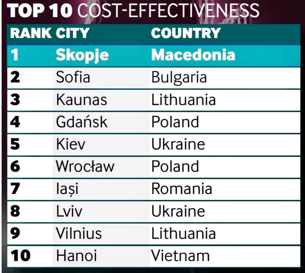 Київ і Львів потрапили до топ-10 найкращих міст для інвестицій
