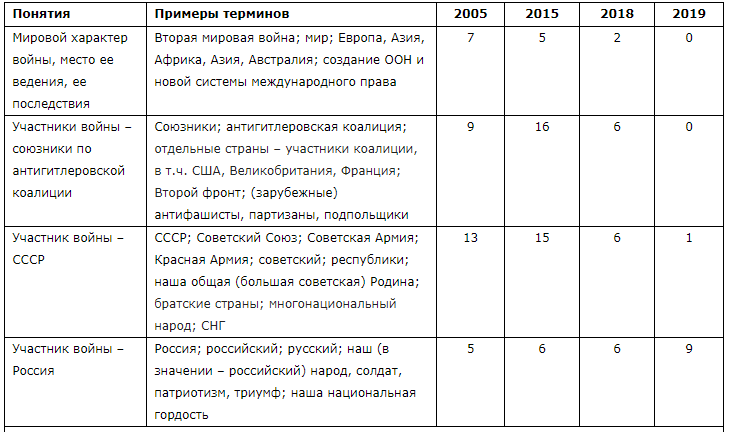 Фальсификации Путина: последняя версия