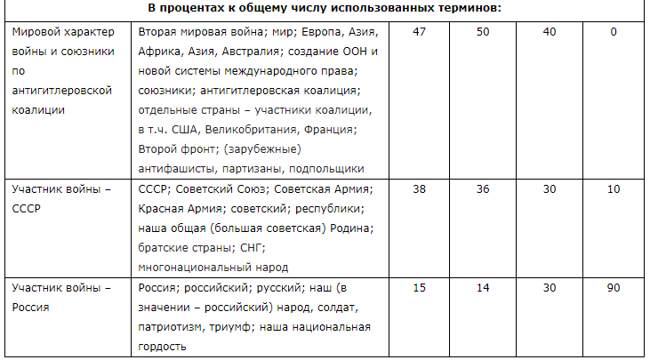 Фальсификации Путина: последняя версия