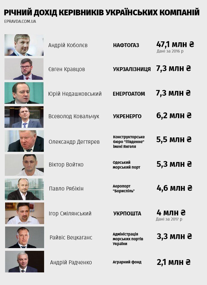 Зарплати керівництва держпідприємств в Україні