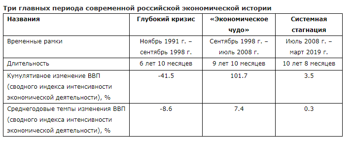 Россия вступила в новую экономическую рецессию