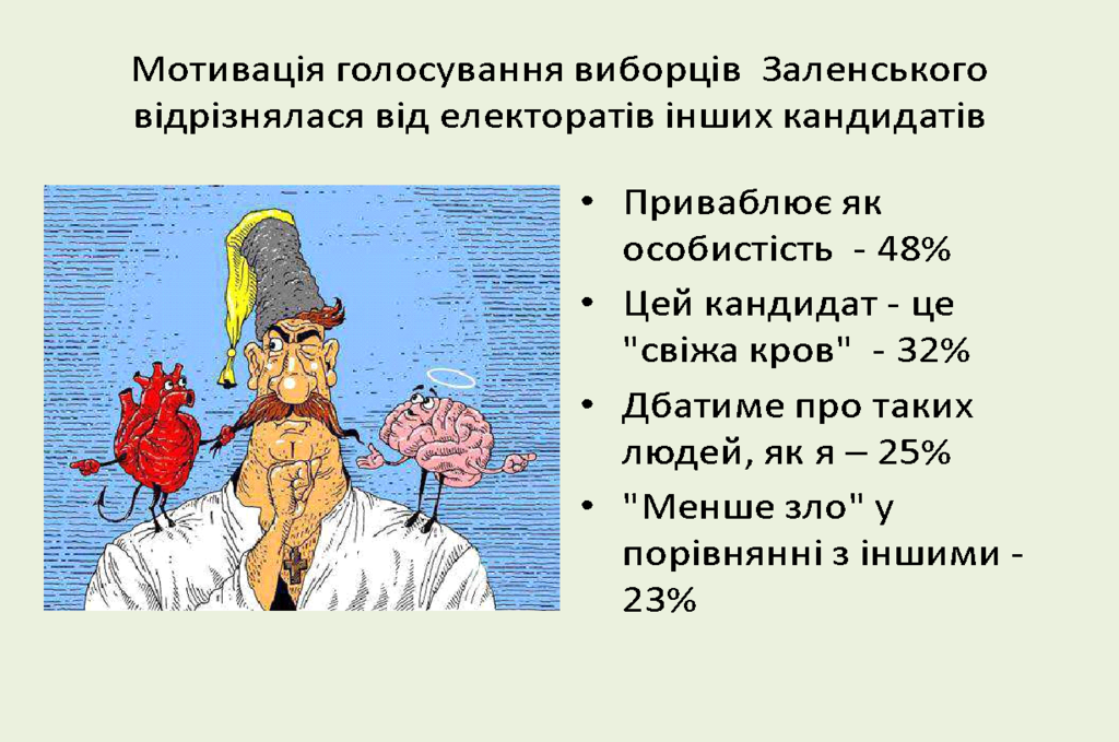 Лише для 16% виборців була важлива програма дій Володимира Зеленського
