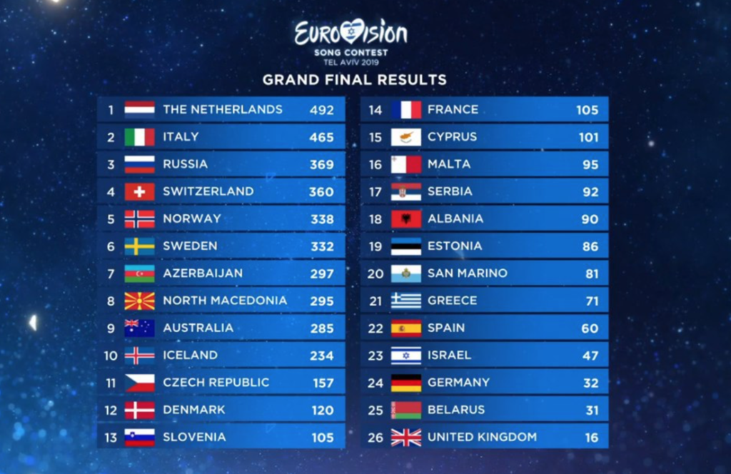 Євробачення-2019: де буде проходити конкурс в наступному році