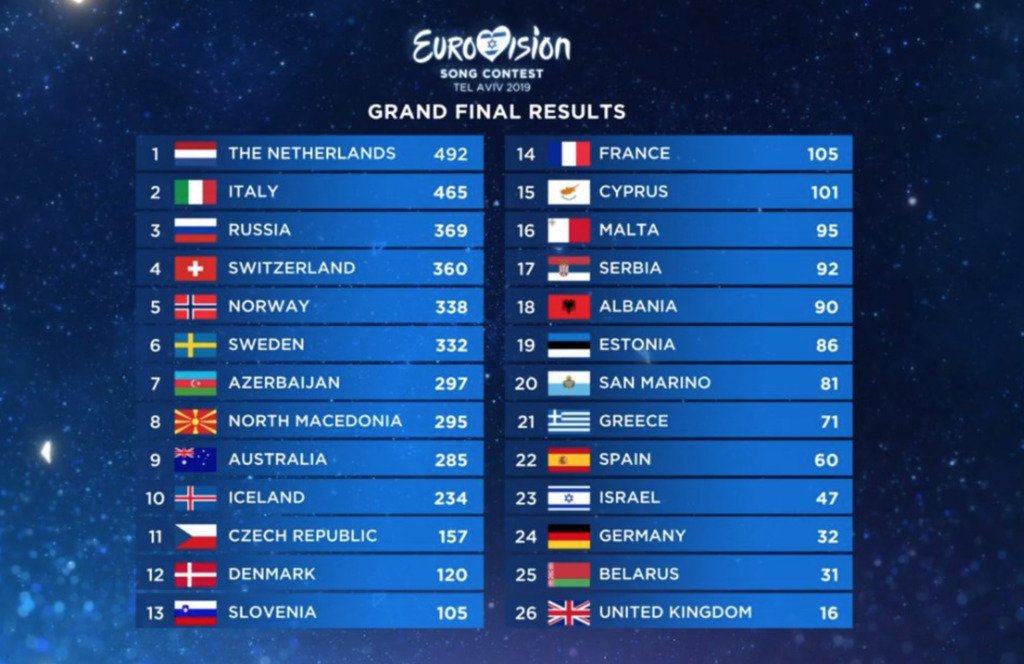 Таблица фінала Евровидения