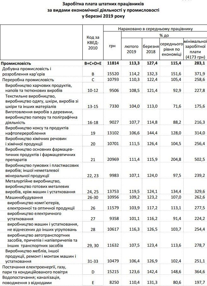 В Украине выросла средняя зарплата: кто получает больше всех