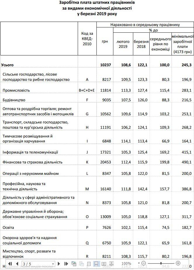 В Украине выросла средняя зарплата: кто получает больше всех