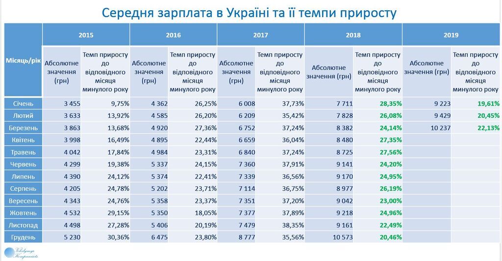В Украине выросла средняя зарплата: кто получает больше всех