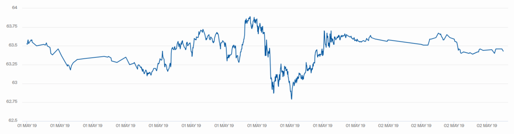 Котировки WTI